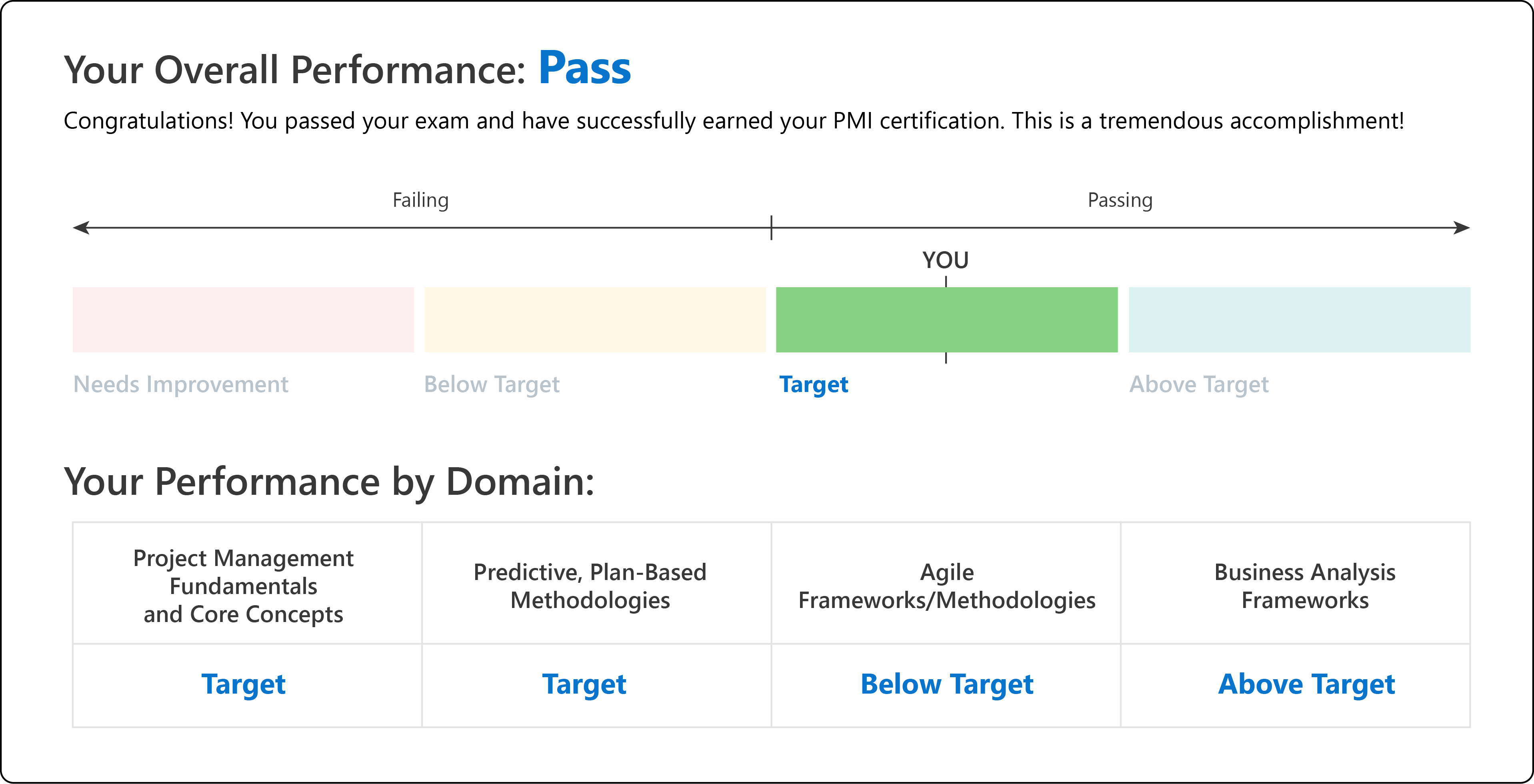 Graph showing performance assessment. Overall performance: Pass. Key areas: Project Management Fundamentals and Core Concepts (Target), Predictive Methodologies (Target), Agile Frameworks (Below Target).