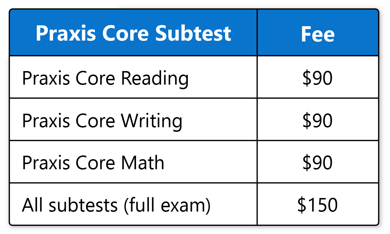 Praxis Core Subtest fee chart showing $90 each for Reading, Writing, and Math, and $150 for all subtests (full exam).