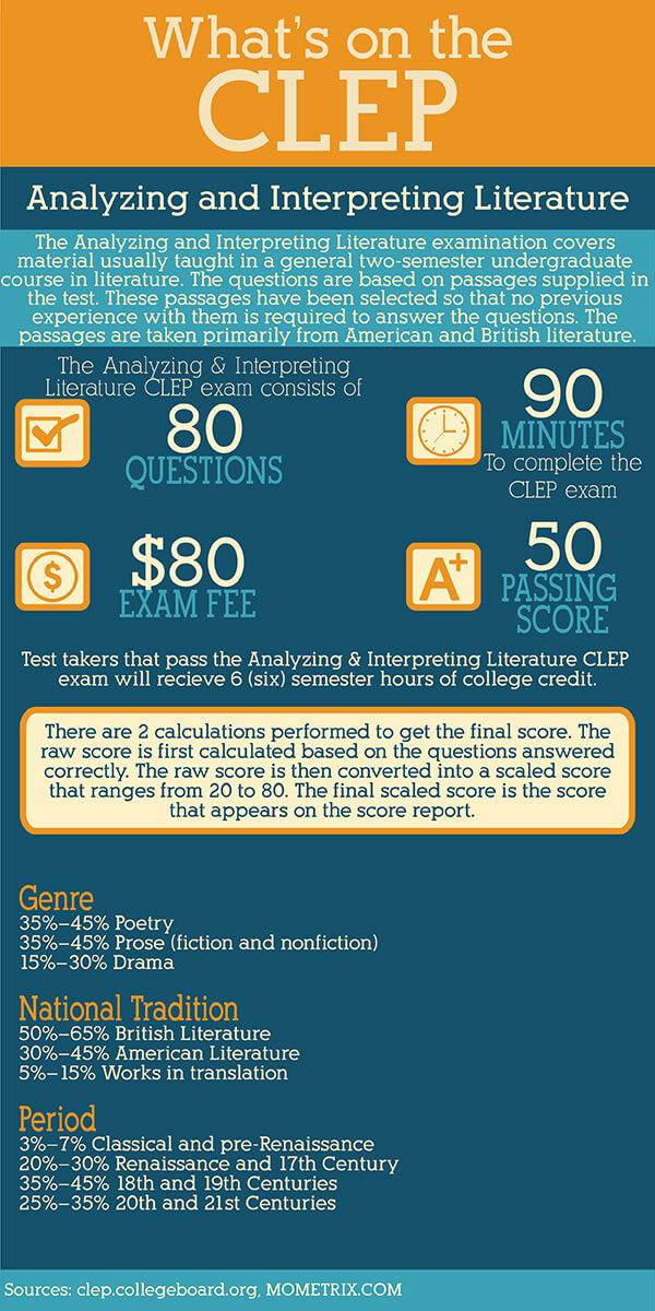 Infographic explaining what is on the Analyzing and Interpreting Literature CLEP test