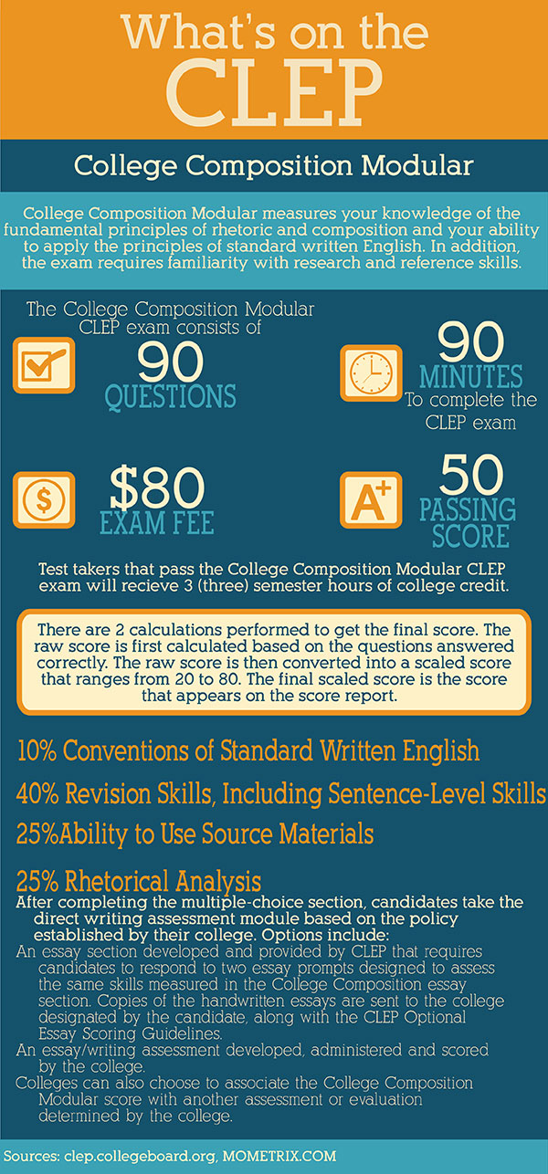 Infographic explaining College Composition Modular CLEP exam