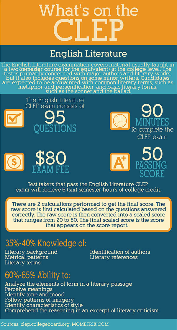 Infographic explaining English Literature CLEP exam