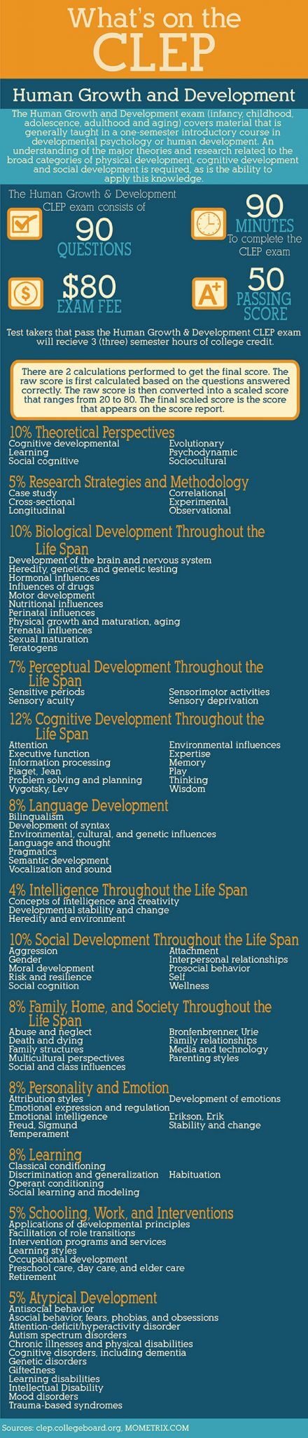 Infographic explaining Human Growth and Development CLEP test