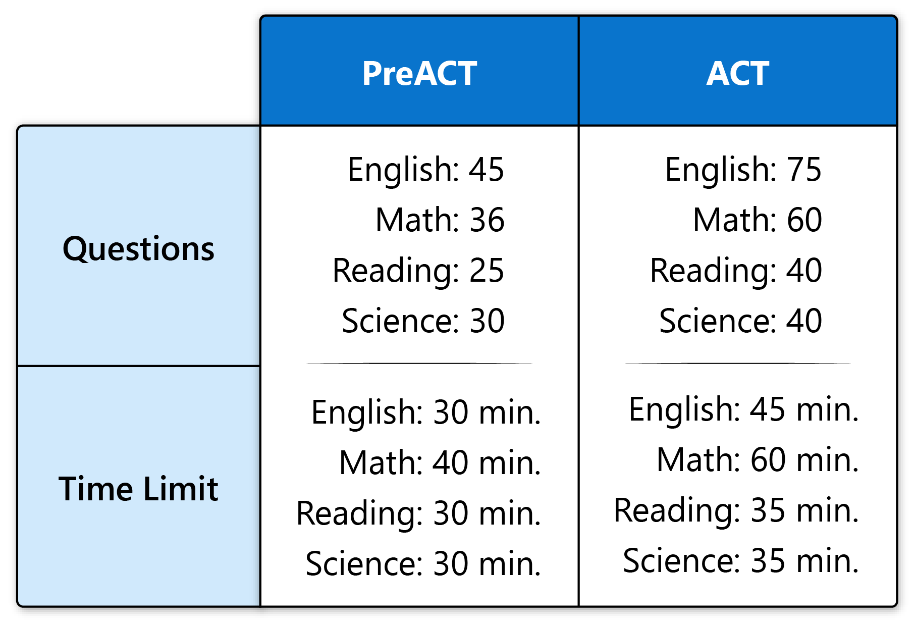 Table comparing PreACT and ACT sections and time limits. PreACT: English 45, Math 36, Reading 25, Science 30 questions; 30 min each. ACT: English 75, Math 60, Reading 40, Science 40 questions; varied times.