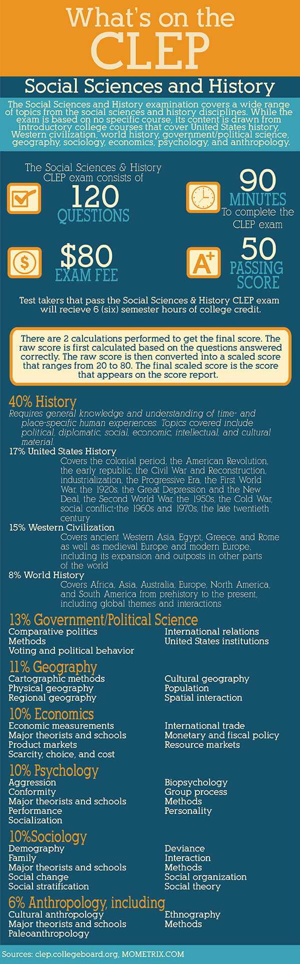 Infographic explaining social sciences and history CLEP exam
