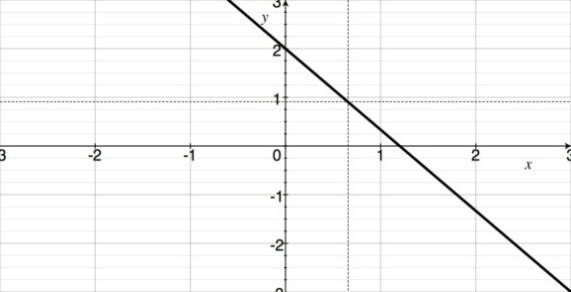Quadrant graph with a line sloping down to the right