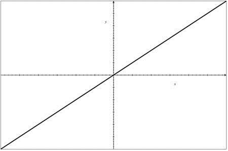 Quadrant graph with a line going through (0, 0)