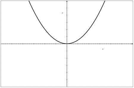 Quadrant graph with a parabola