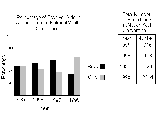 Bar graph showing percentage of boys vs. girls at a national youth convention