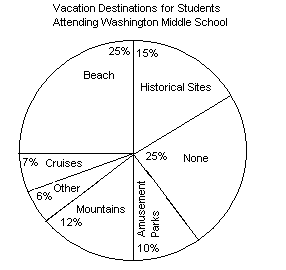 Pie Chart showing Vacation destinations for students at Washington Middle School