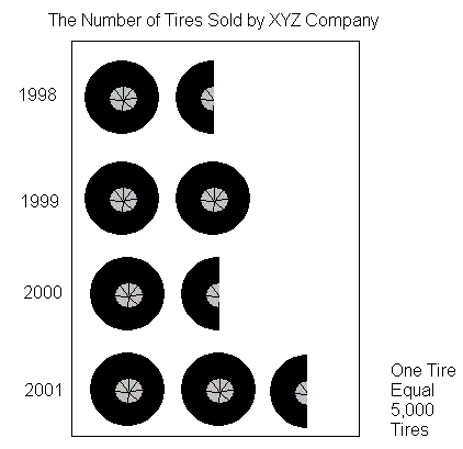 Graph showing number of tires sold by XYZ Company, one tire represents 5,000 tires