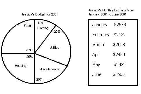 Pie Chart showing Jessica's budget for 2001 and table showing Jessica's month earnings from january to june