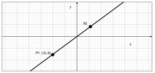 quadrant graph with line going through points (-5, -3) and P2