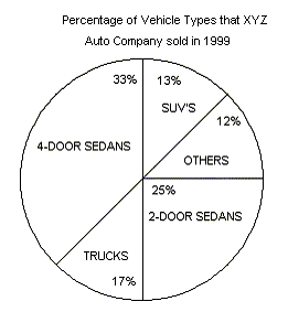 Pie chart showing percentage of vehicle types sold by XYZ auto company in 1999