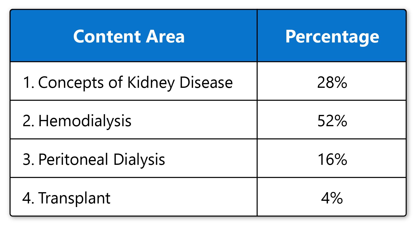 Table showing percentages for content areas related to kidney disease: Concepts of Kidney Disease 28%, Hemodialysis 52%, Peritoneal Dialysis 16%, Transplant 4%.