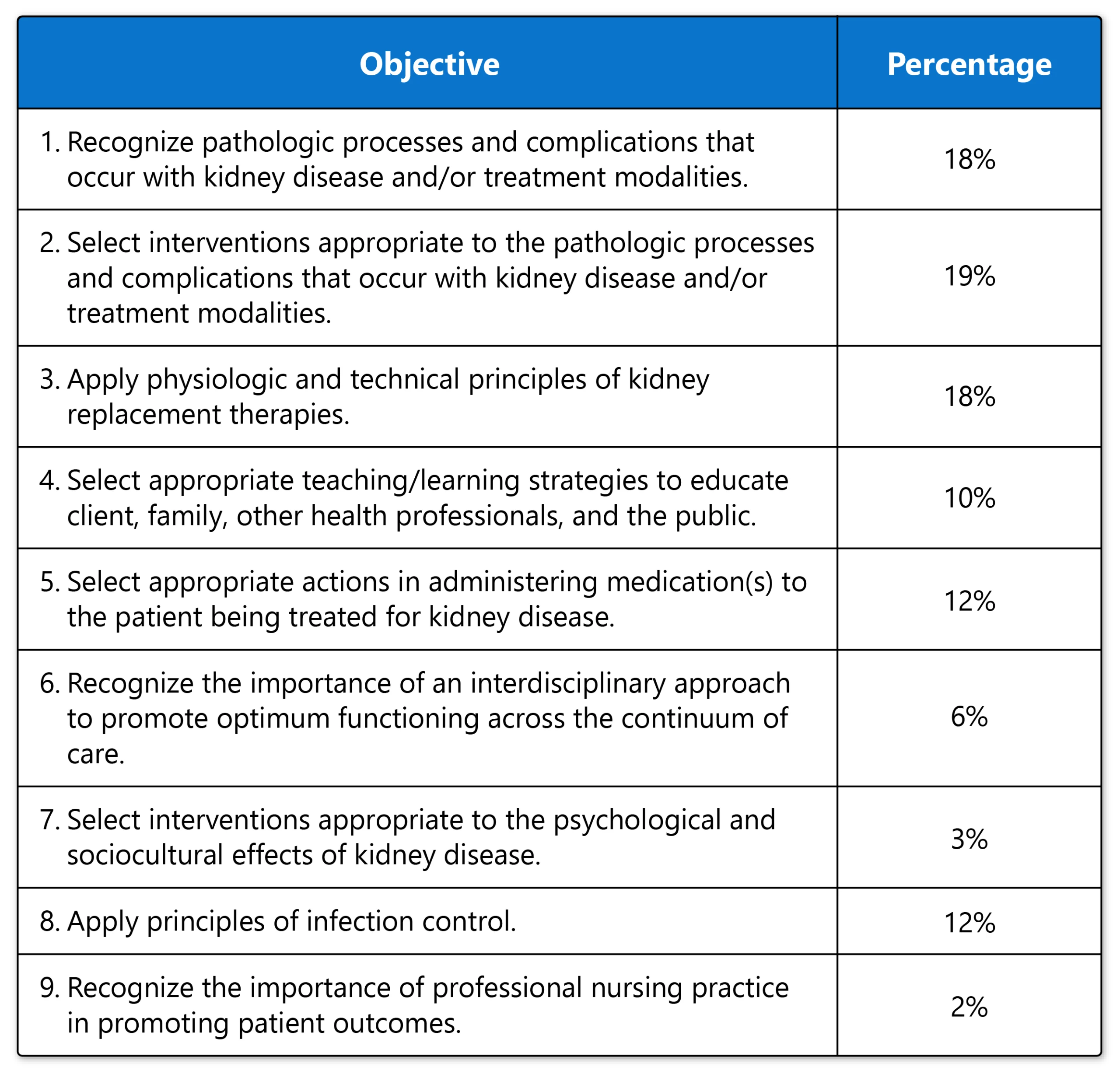 A table with two columns labeled "Objective" and "Percentage." The table lists nine objectives related to kidney disease and their corresponding percentages, ranging from 2% to 19%.