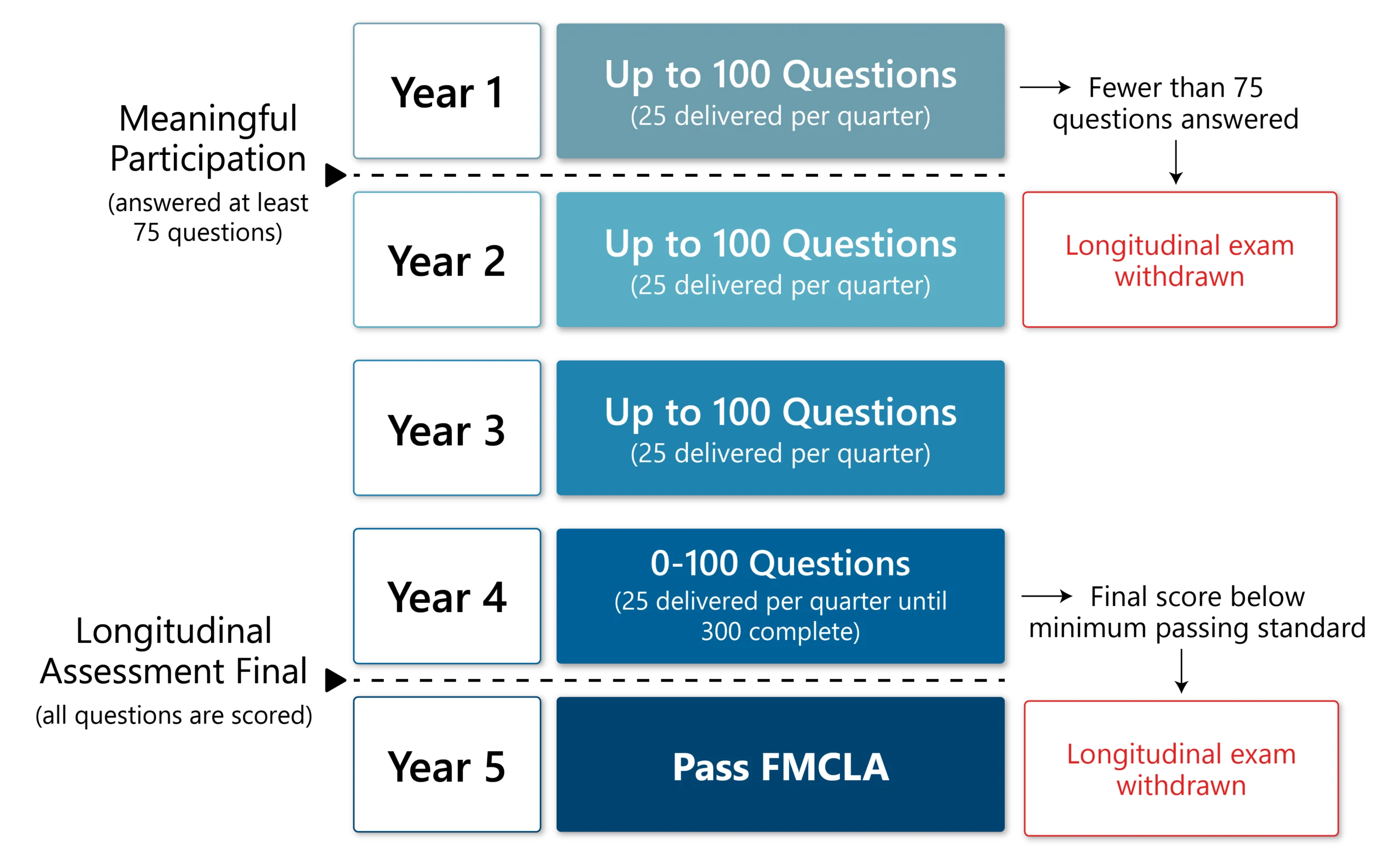 Flowchart showing the FMCLA exam sequence from Year 1 to Year 5, outlining question quantities per year and quarterly, with longitudinal exam status updates.