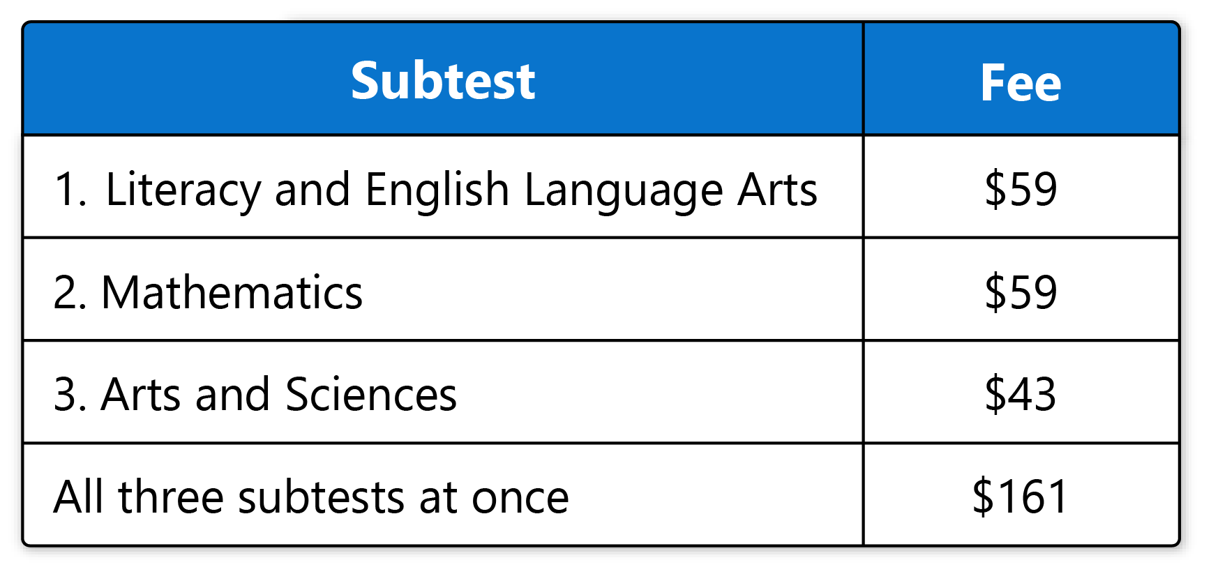 Table showing fees for subtests: Literacy and English Language Arts, Mathematics each $59; Arts and Sciences $43; all three subtests at once $161.