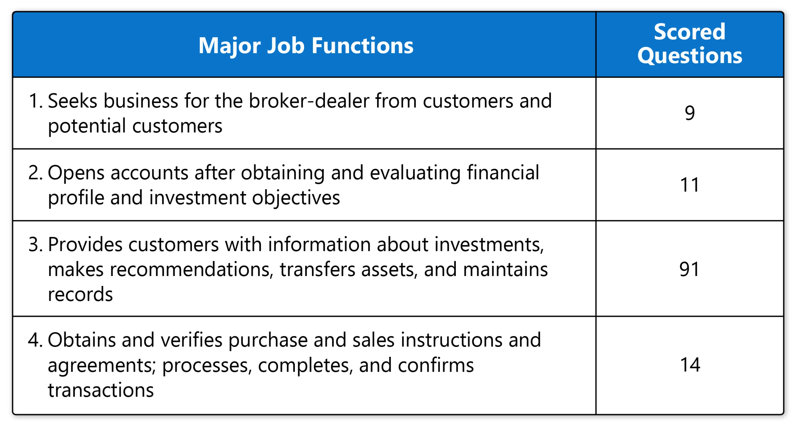 Table listing major job functions for a broker-dealer with corresponding scored questions: Seeking business (9), Opening accounts (11), Providing information and recommendations (91), Verifying transactions (14).