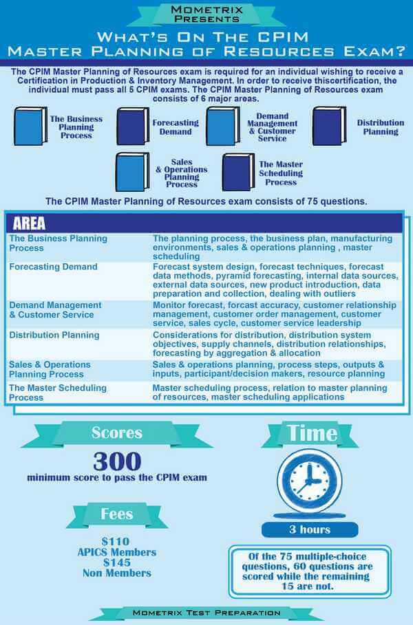 Infographic Mometrix Presents, What's on the CPIM Master Planning of Resources Exam?
