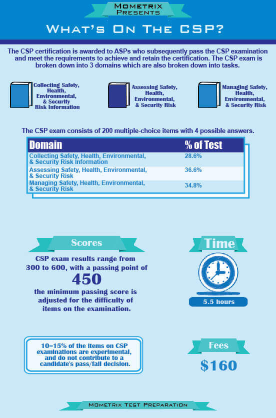 Infographic Mometrix Presents, What's on the CSP?