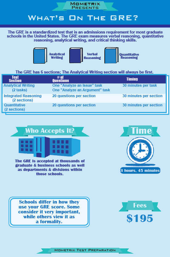 Infographic Mometrix Presents, What's on the GRE?