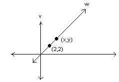 quadrant graph with line going through points (2, 2) and (x, y)