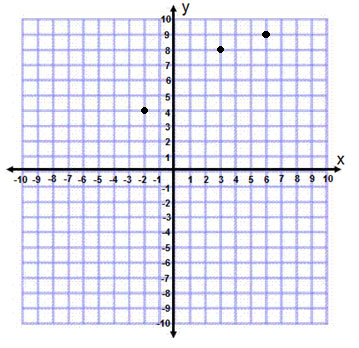 Quadrant graph with 3 points
