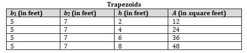 Table showing b1, b2, and h in feet and A in sq feet of four Trapezoids