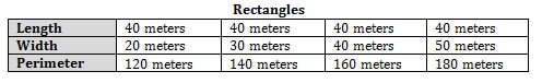Table showing the length, width, and perimeter, of four different rectangles