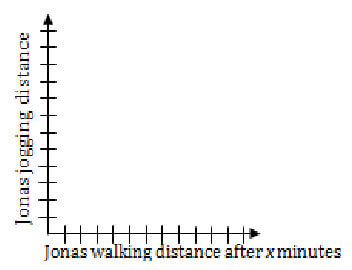 Graph, y-axis is Jonas jogging distance, x-axis is Jonas walking distance after x minutes