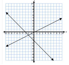 Quadrant graph with two intersecting lines