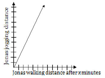 Graph with a line showing the relationship between jogging distance and walking distance
