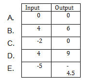 Table showing Input and Output