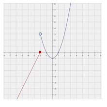 quadrant graph with a line and a parabola