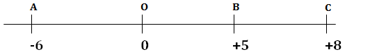 line with A, o, B, C, on top and -6, 0, +5, and +8 on bottom