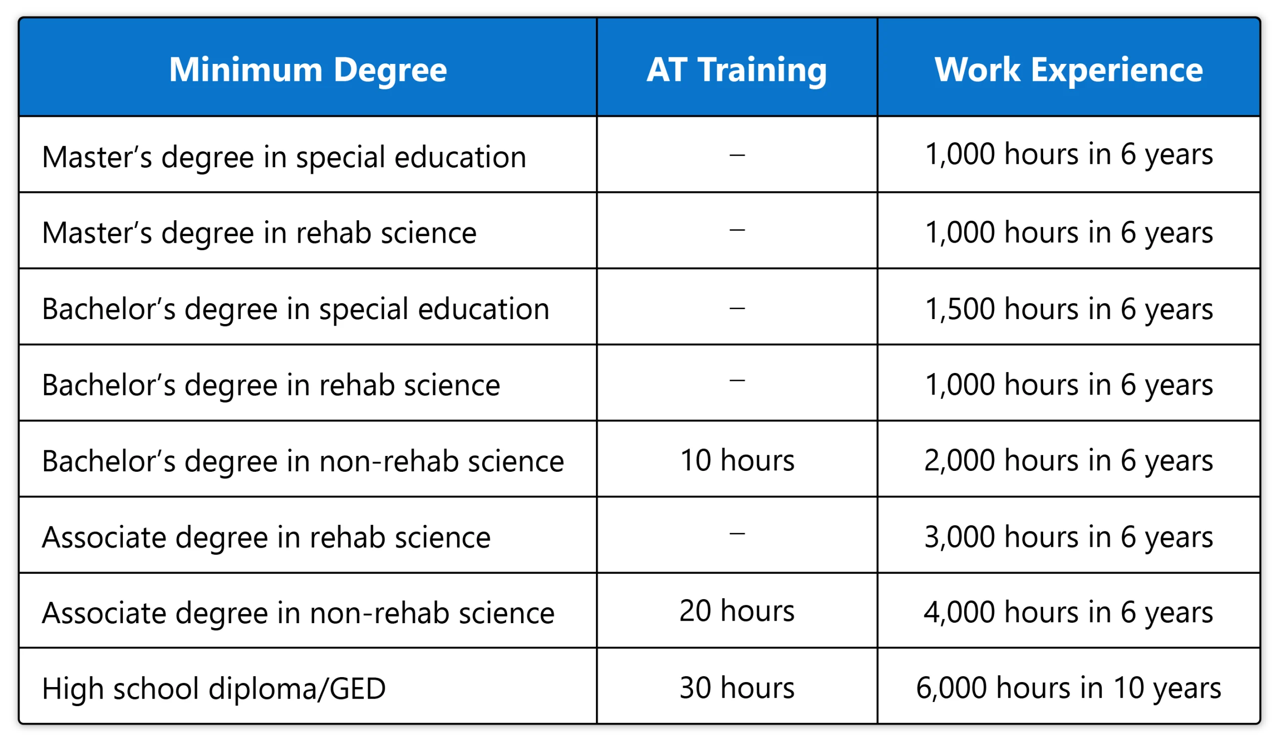 Table comparing minimum degree, AT training, and work experience for special and rehab sciences. Requirements vary by education level, ranging from high school diploma to master's degree.