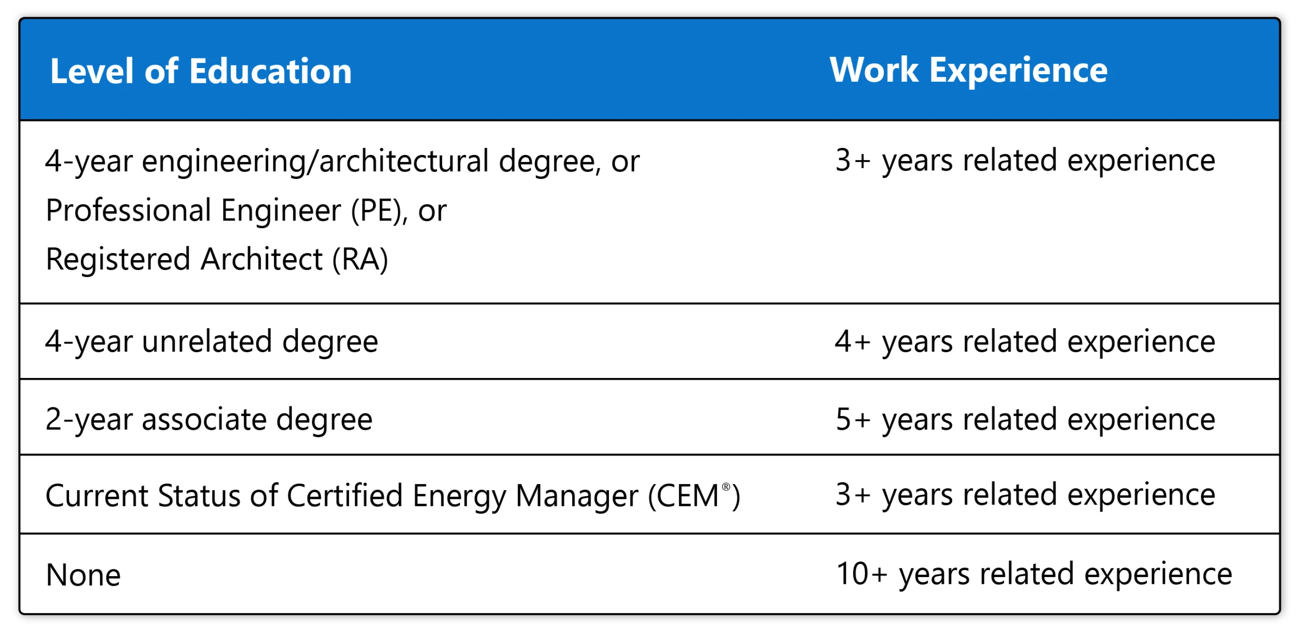 A table showing education levels and corresponding required work experience, ranging from 3+ to 10+ years, for roles in engineering or architecture.