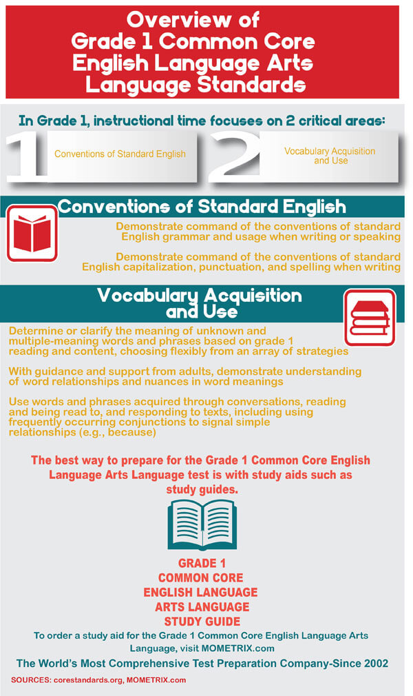 Infographic showing common core standards for grade 1 English language arts