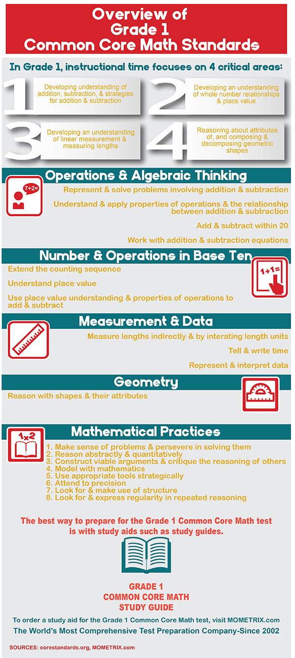 Infographic showing common core standards for grade 1 math