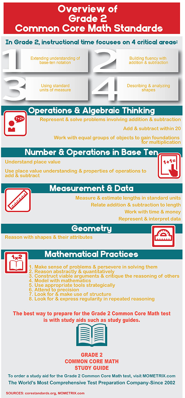 Infographic showing common core standards for grade 2 math
