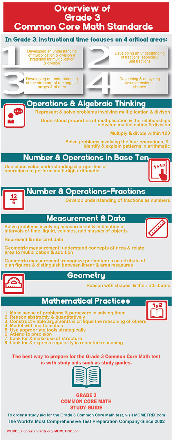 Infographic showing common core standards for grade 3 math