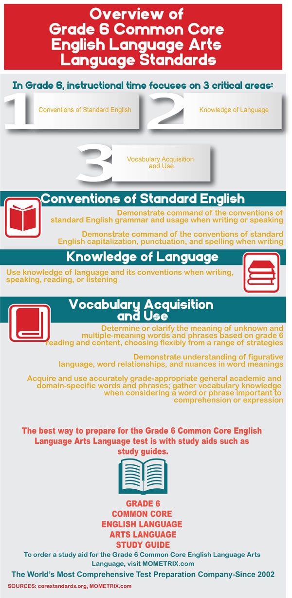 Infographic showing common core standards for grade 6 english language arts