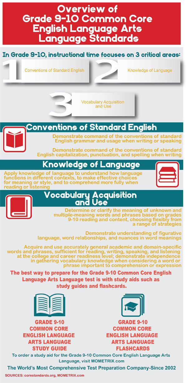 Infographic explaining common core standards for grades 9-10 English Language arts