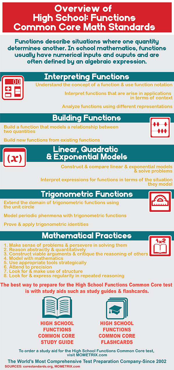 Infographic explaining common core standards for high school functions