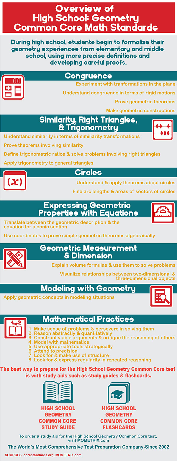 Infographic explaining common core standards for high school geometry