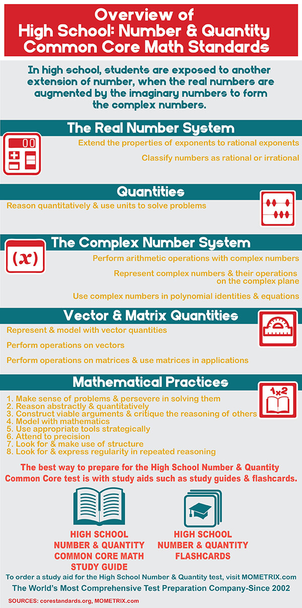 Infographic explaining common core standards for high school number and quantity
