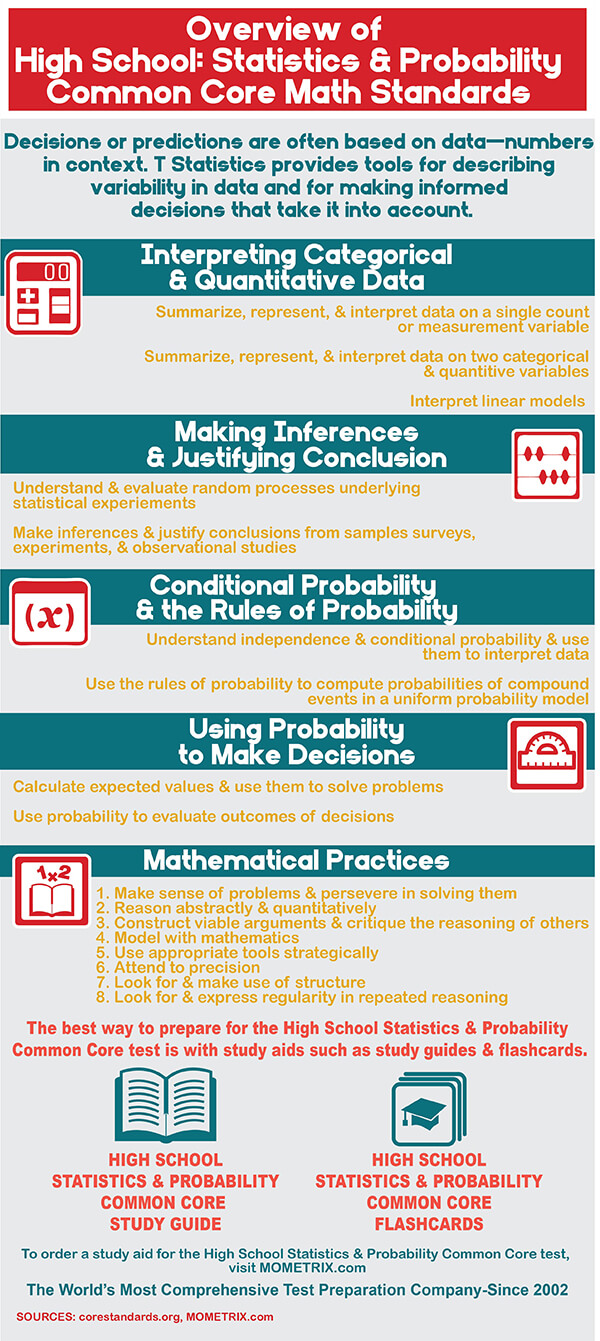 Infographic explaining common core standards for high school statistics and probability