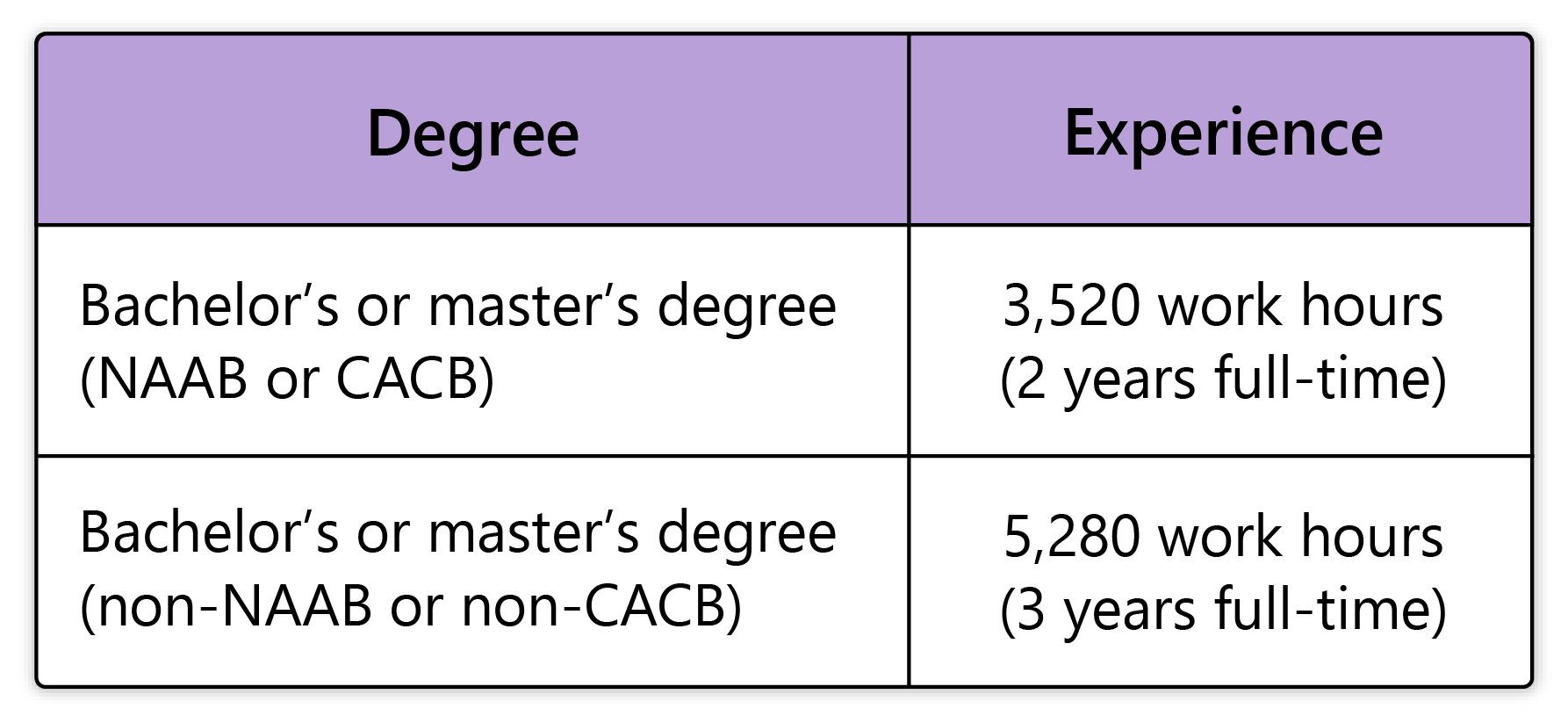 Table comparing degree and experience requirements. NAAB/CACB degree: 3,520 work hours (2 years full-time). Non-NAAB/CACB degree: 5,280 work hours (3 years full-time).