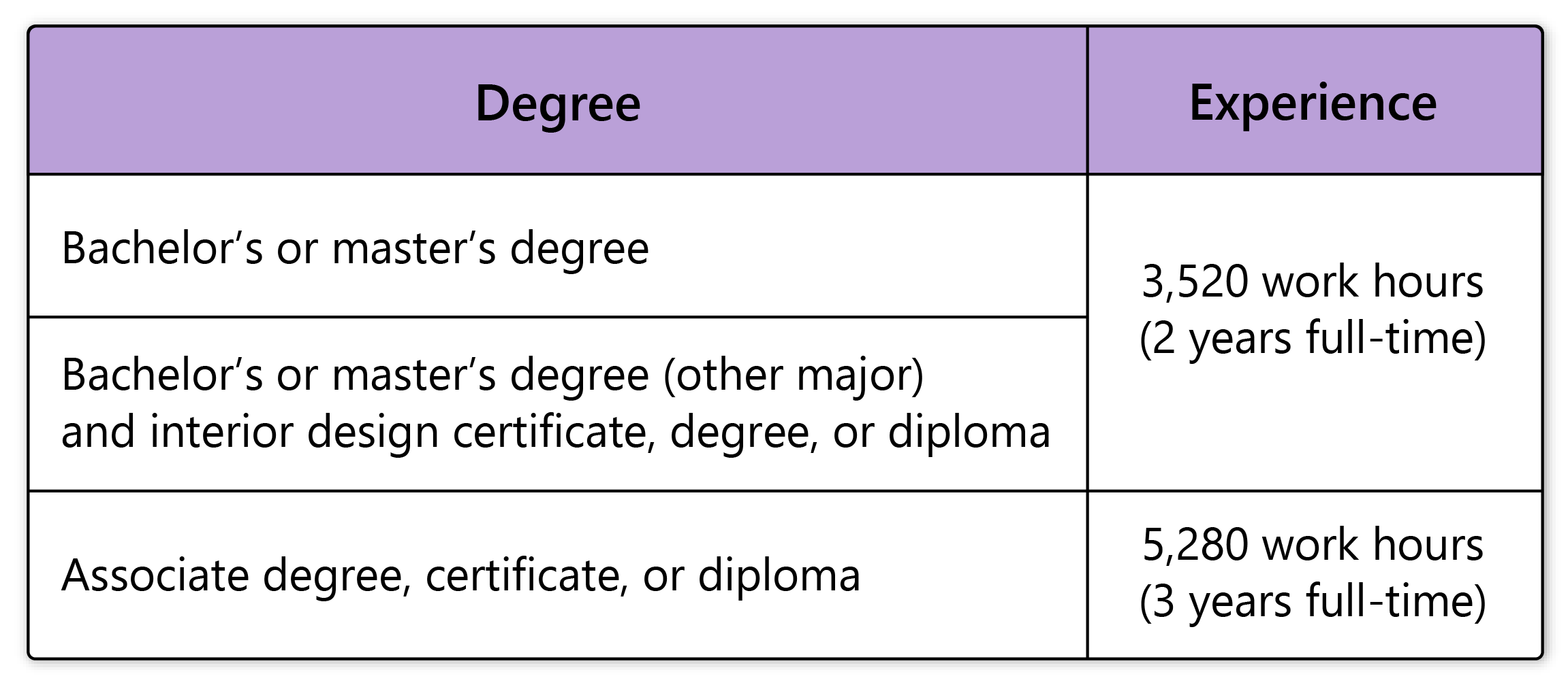 Table outlining degree and experience requirements: Bachelor's/master's needs 3,520 hours (2 years); Bachelor's/Interior Design needs 5,280 hours (3 years); Associate's needs 5,280 hours (3 years).