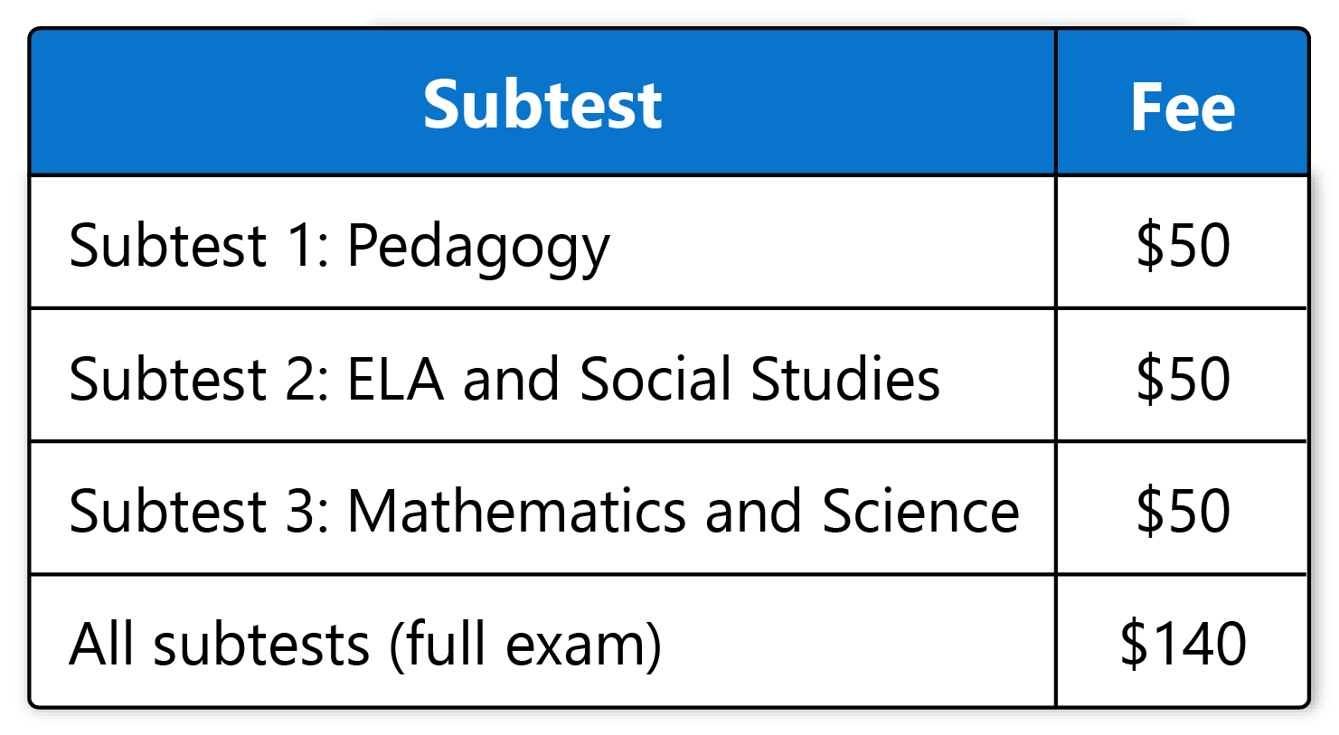 A table lists subtest fees: Pedagogy $50, ELA and Social Studies $50, Mathematics and Science $50, and all subtests for $140.